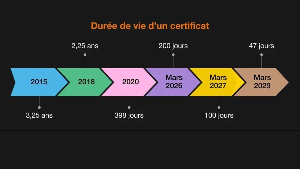 L’évolution des certificats SSL : de 5 ans à ...